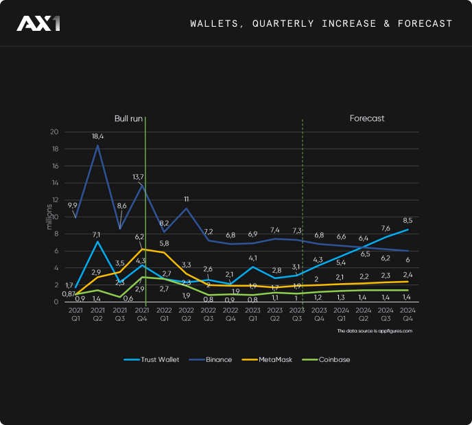 Wallet Downloads Forecast Chart